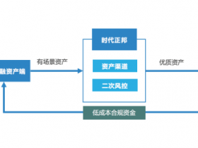 消费金融解决方案